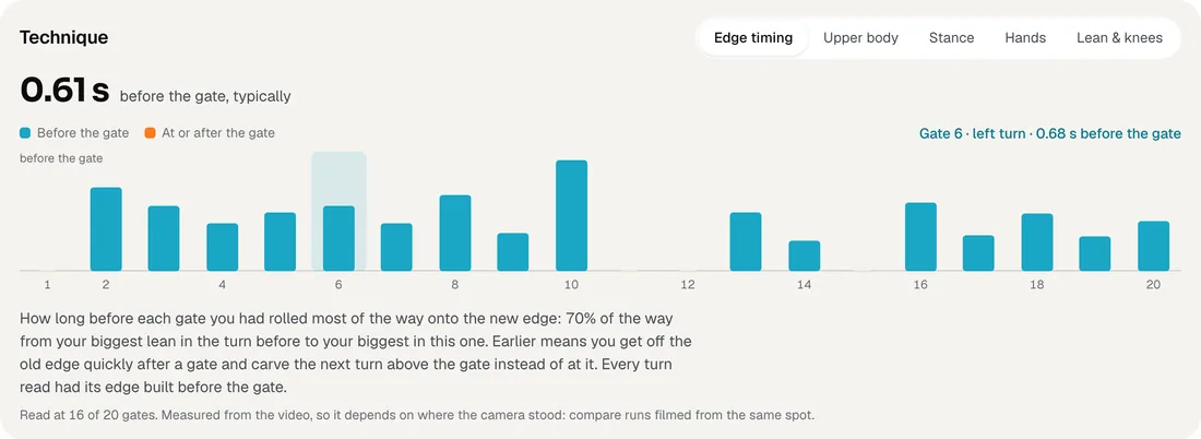 Risegate's technique card: edge timing, 0.61 seconds before the gate, with a bar for every gate.
